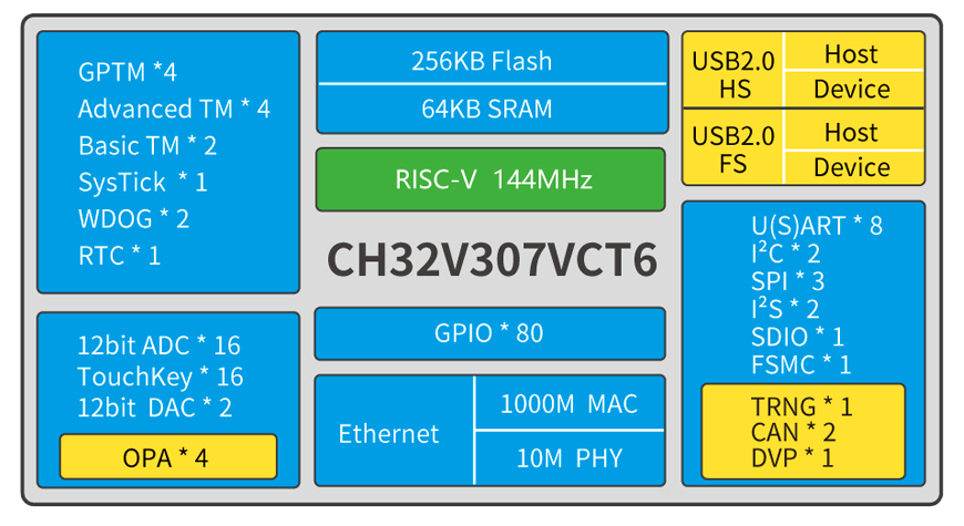 Плата розробника CH32V307V-EVT-R1 (на базі CH32V307, RISC-V)